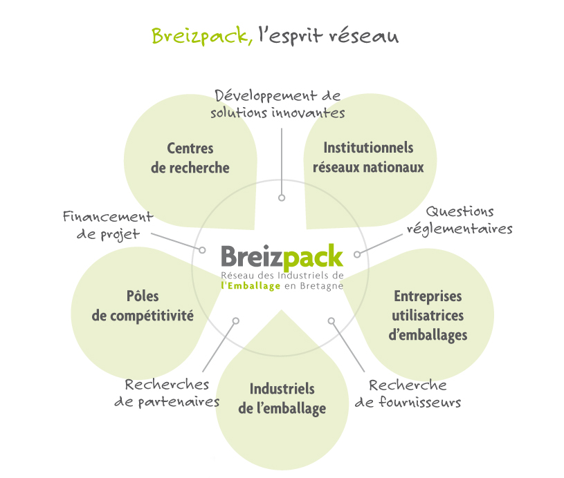 le réseau Breizpack et ses partenaires techniques et institutionnels