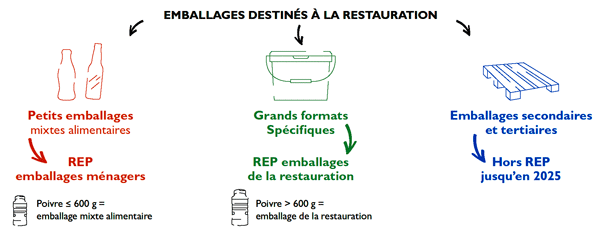 explication REP emballage restauration