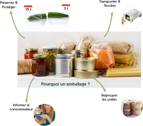 fonctions de l'emballage alimentaire