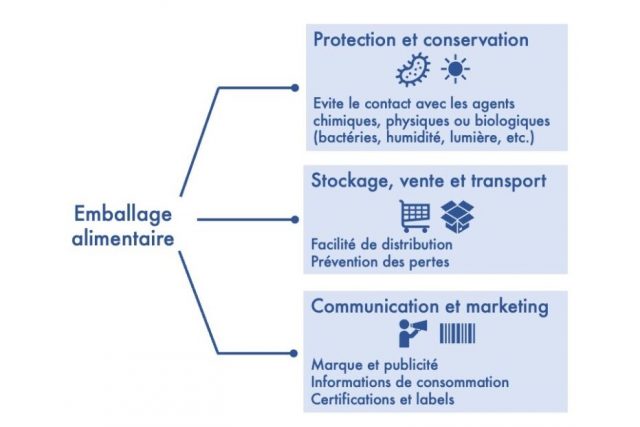 fonctions de l'emballage alimentaire
