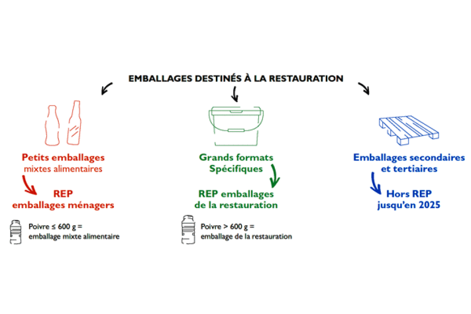 explication REP emballage restauration