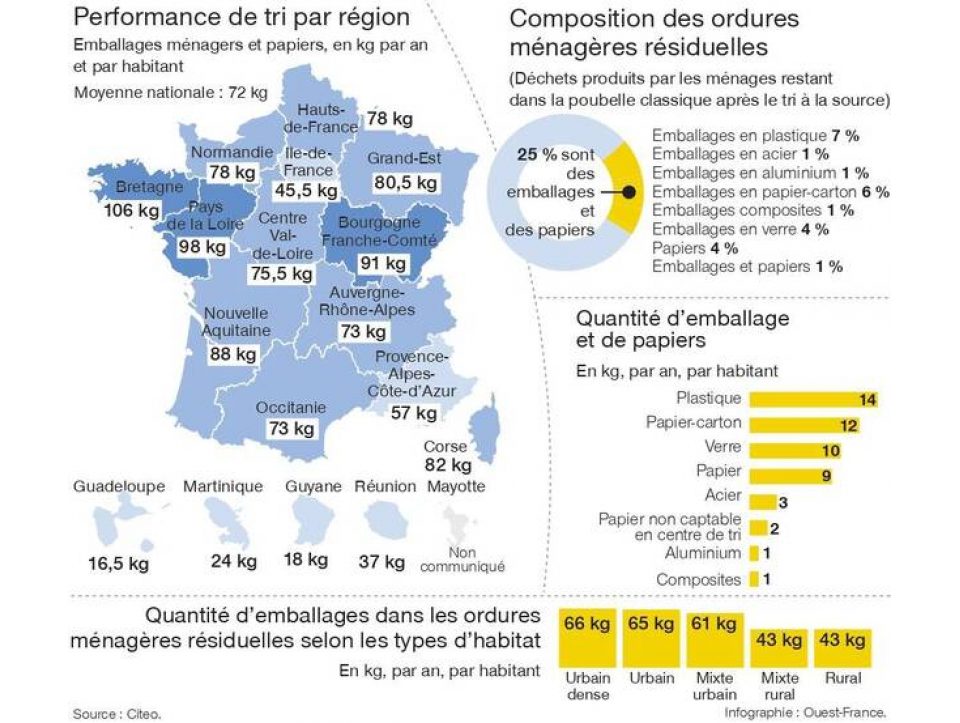 Le tri des déchets d'emballages en France